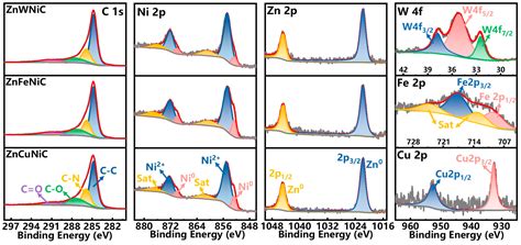 Improved Electrochemical Performance Using Transition Metal Doped ZnNi ...