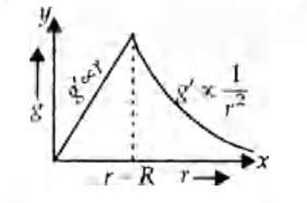 The dependence of acceleration due to gravity g on the distance r from ...