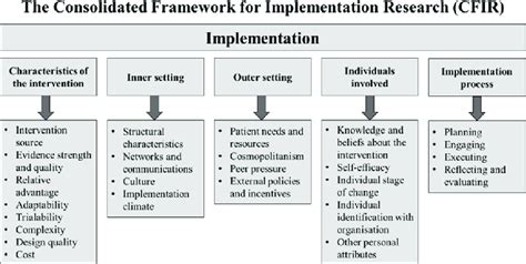 Image result for Implementation Framework