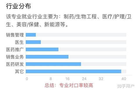 2022医学专业就业方向及前景：包括临床医学等就业方向及前景-高考100