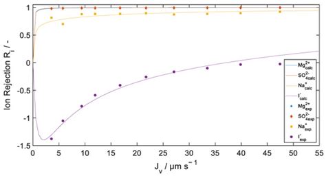 Model-Based Optimization of Multi-Stage Nanofiltration Using the ...