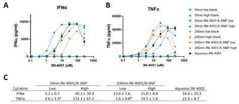 Co-Delivery of a Novel Lipidated TLR7/8 Agonist and Hemagglutinin-based ...