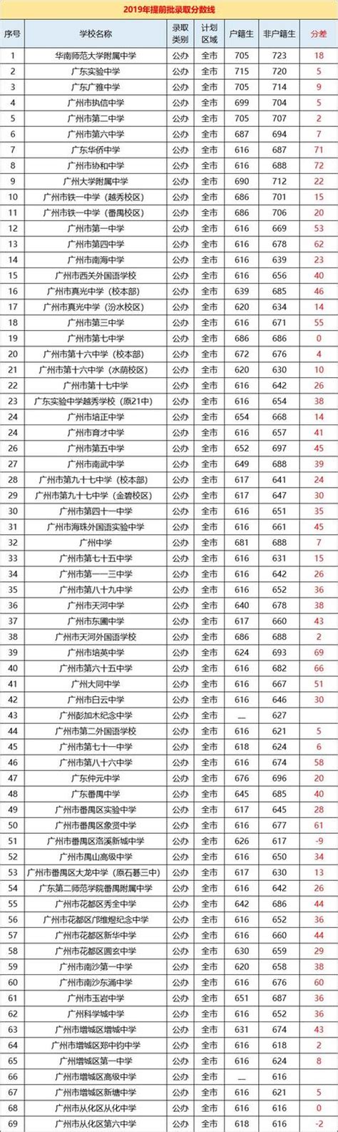 深圳高考报名条件一览！非广东省户籍考生需提前三年准备！_父母_中考_学籍