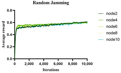 An Improved CSMA/CA Protocol Anti-Jamming Method Based on Reinforcement ...