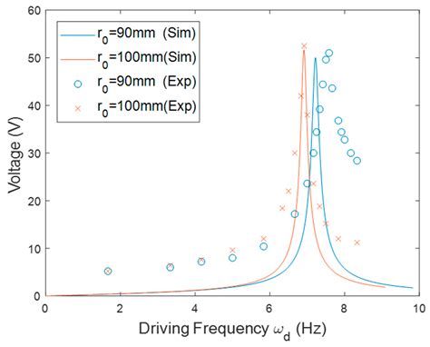 Analysis of a Cantilevered Piezoelectric Energy Harvester in Different ...