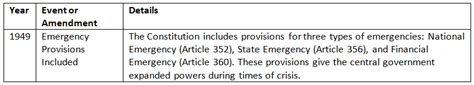 Cheat Sheet Salient Features of the Constitution - Indian Polity for UPSC