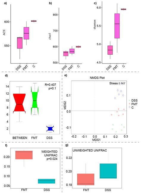 Single Donor FMT Reverses Microbial/Immune Dysbiosis and Induces ...