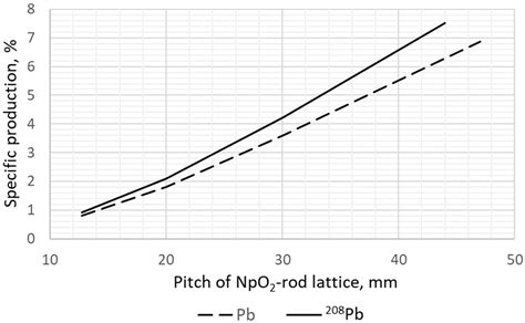 A Possibility for Large-Scale Production of 238Pu in Light-Water ...