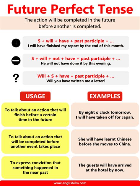 Future Perfect Tense Chart 的图像结果
