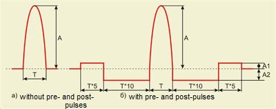 Image result for Pulse Width Modulation Tutorial