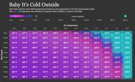 This Chart Reveals How Long It'll Take You To Get Frostbite | Frostbite, Chart, Interactive charts