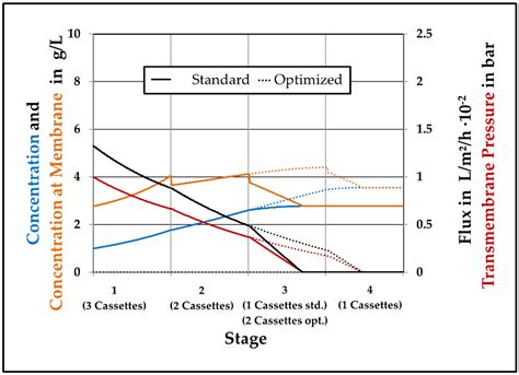 Model-Based Design and Process Optimization of Continuous Single Pass ...