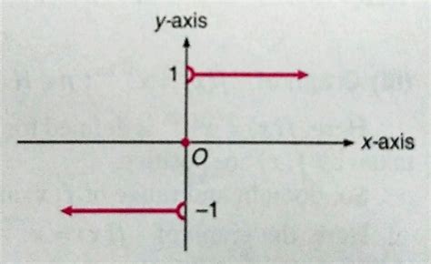 Image result for Types of Function Graphs