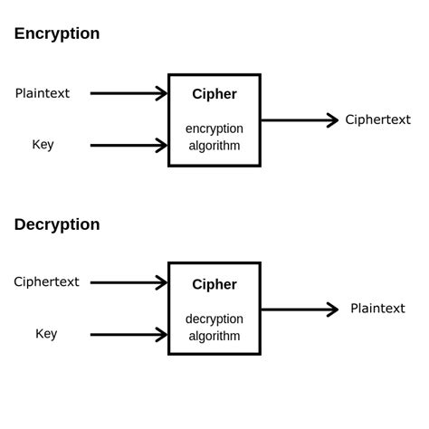 Image result for Encrypt Example