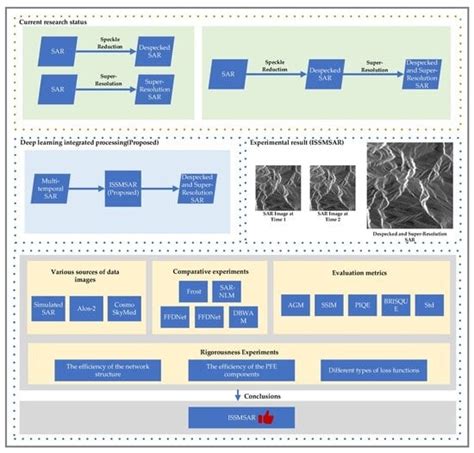 Deep Learning for Integrated Speckle Reduction and Super-Resolution in ...