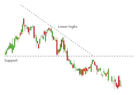 Description of Resolution of a Descending Triangle Chart Pattern 的图像结果
