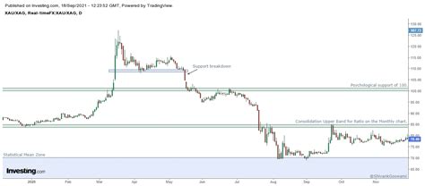 The Gold Silver Ratio, is it Worth Tracking? | Investing.com India