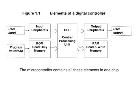 Microcontroller Systems 的图像结果