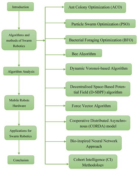 A Survey on Swarm Robotics for Area Coverage Problem