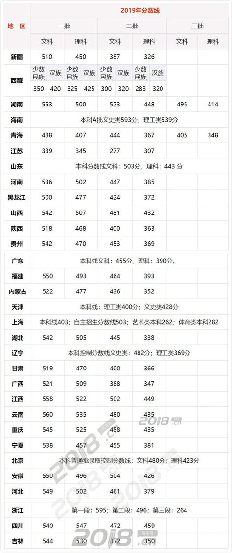 2020年全国高考录取分数线表排行（31省市）_高考信息网手机版