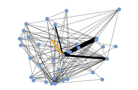 Image result for Bipartite Graph Deep Learning