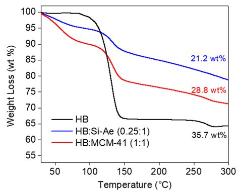 Nanosizing Approach—A Case Study on the Thermal Decomposition of ...