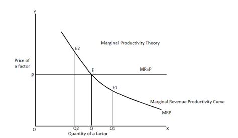 Image result for Marginal Productivity Theory Explained