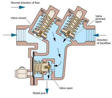 Irrigation Backflow Preventer Diagram at Alexandra Donohoe blog