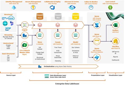 Azure Databricks in Tamil 的图像结果