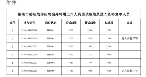 2021年中共铜陵市委统战部面向社会公开招聘编外聘用工作人员面试成绩及进入体检环节人员名单公示