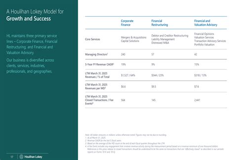 Houlihan Lokey Q3 2025 slides: Corporate Finance drives growth, M&A ...