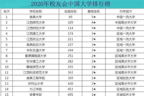 最新：2020中国大学排行榜发布！附前300名单 - 知乎