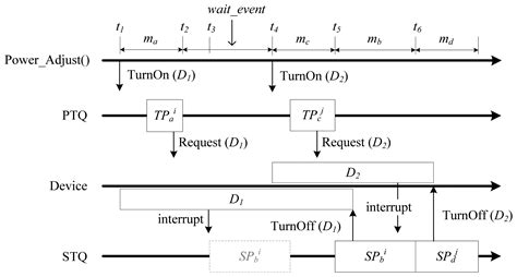 An On-Time Power-Aware Scheduling Scheme for Medical Sensor SoC-Based ...