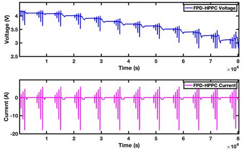 Adaptive Joint Sigma-Point Kalman Filtering for Lithium-Ion Battery ...