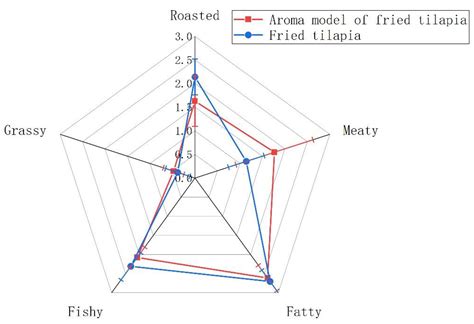 Characterization of the Key Aroma Constituents in Fried Tilapia through ...