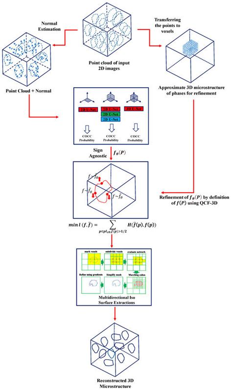 Multiphase Reconstruction of Heterogeneous Materials Using Machine ...