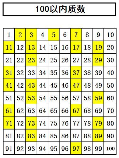 1-100的奇数，偶数，质数，合数有哪些_百度知道