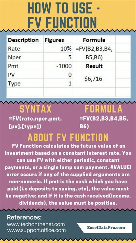 Using FV in Excel 的图像结果