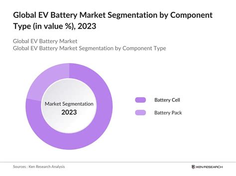 Global EV Battery Market
