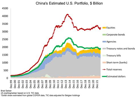 China's Rising Holdings of U.S. Agency Bonds | Council on Foreign Relations