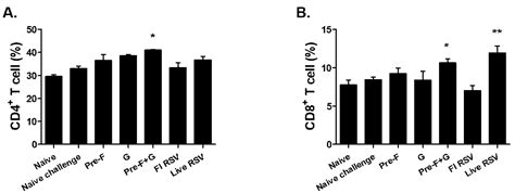Virus-like Particle Vaccine Expressing the Respiratory Syncytial Virus ...