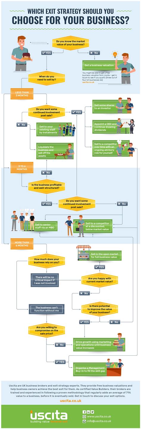Business Exit Strategy - The Ultimate Guide | Uscita