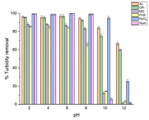 Comparison of Four Plant-Based Bio-Coagulants Performances against Alum ...