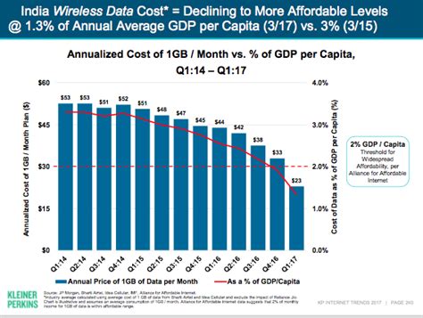 Mary Meeker Internet Trends report: Falling data costs driving rapid ...