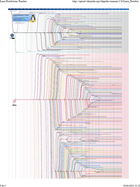 Linux Distributions Timeline | Download Free PDF | Software | Linux