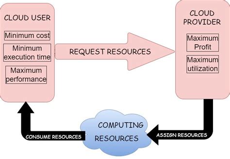 Image result for Resource Request Process