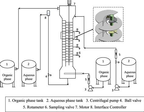 Image result for Extraction Column