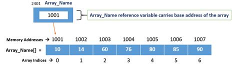 Image result for Java Array Variable