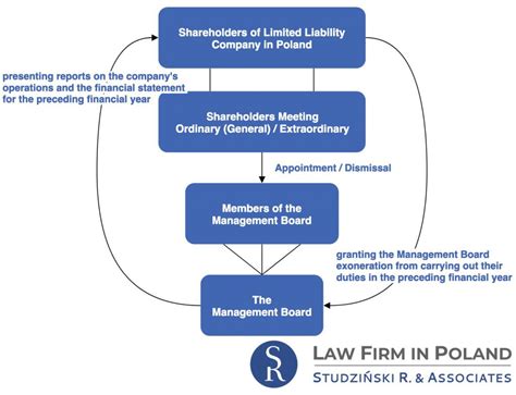 Limited Liability Corporation 的图像结果
