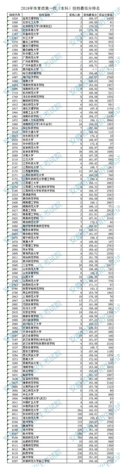 2019年安徽体育类第一批（本科）投档最低分排名